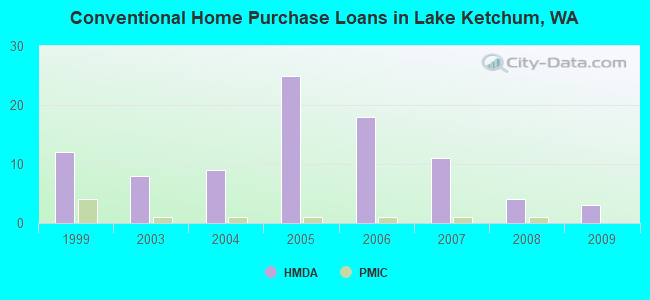 Conventional Home Purchase Loans in Lake Ketchum, WA