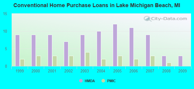 Conventional Home Purchase Loans in Lake Michigan Beach, MI