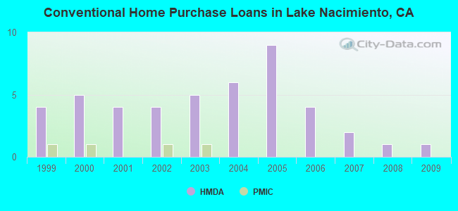 Conventional Home Purchase Loans in Lake Nacimiento, CA