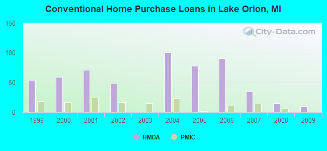 Conventional Home Purchase Loans in Lake Orion, MI
