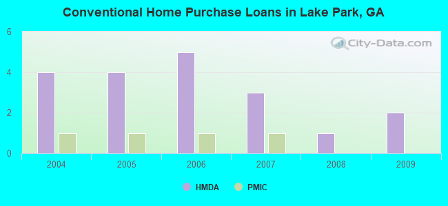 Conventional Home Purchase Loans in Lake Park, GA