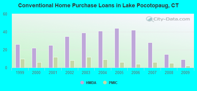 Conventional Home Purchase Loans in Lake Pocotopaug, CT