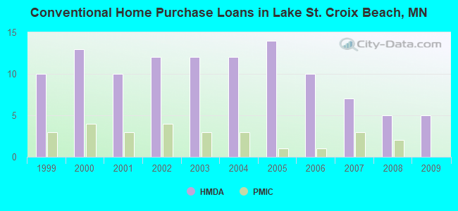 Conventional Home Purchase Loans in Lake St. Croix Beach, MN