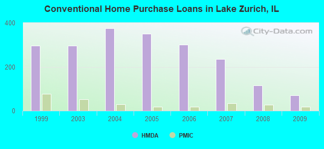 Conventional Home Purchase Loans in Lake Zurich, IL