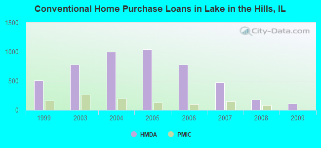 Conventional Home Purchase Loans in Lake in the Hills, IL