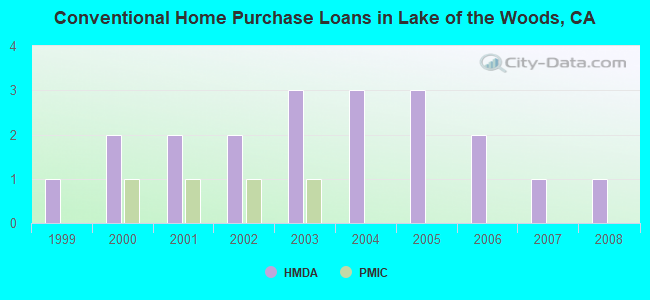 Conventional Home Purchase Loans in Lake of the Woods, CA