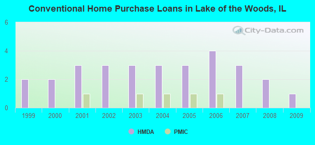 Conventional Home Purchase Loans in Lake of the Woods, IL