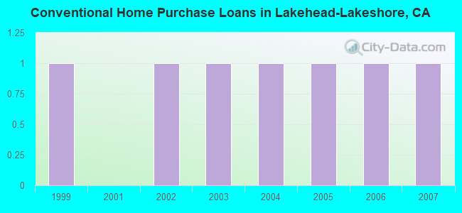 Conventional Home Purchase Loans in Lakehead-Lakeshore, CA