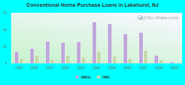 Conventional Home Purchase Loans in Lakehurst, NJ