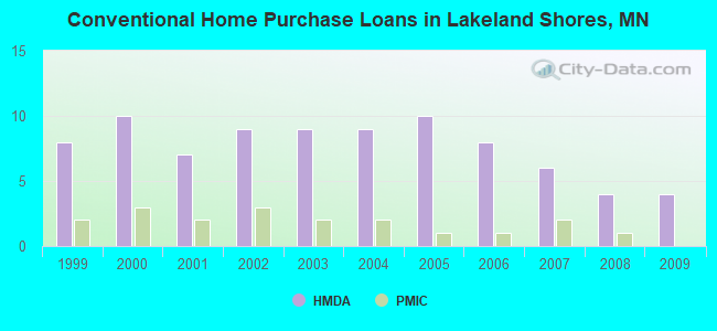 Conventional Home Purchase Loans in Lakeland Shores, MN