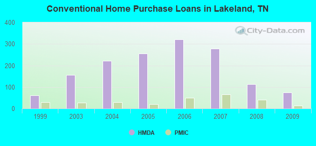 Conventional Home Purchase Loans in Lakeland, TN