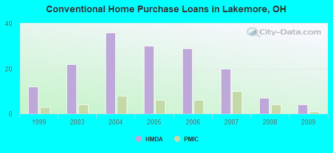 Conventional Home Purchase Loans in Lakemore, OH