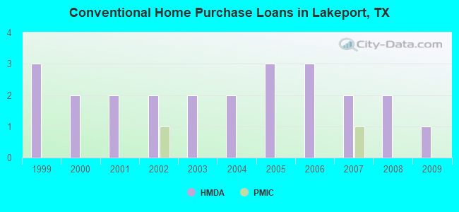 Conventional Home Purchase Loans in Lakeport, TX