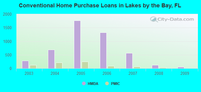 Conventional Home Purchase Loans in Lakes by the Bay, FL