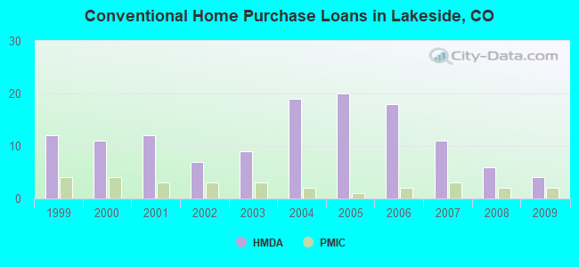 Conventional Home Purchase Loans in Lakeside, CO
