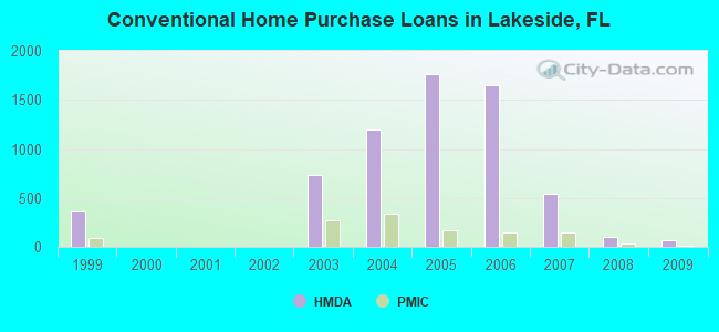 Conventional Home Purchase Loans in Lakeside, FL