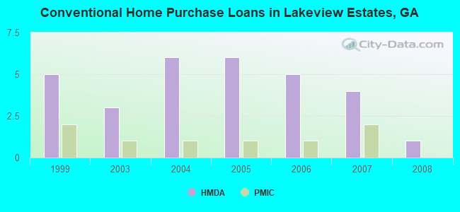 Conventional Home Purchase Loans in Lakeview Estates, GA