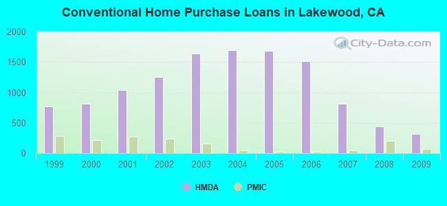 Conventional Home Purchase Loans in Lakewood, CA