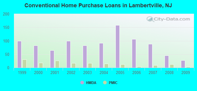 Conventional Home Purchase Loans in Lambertville, NJ