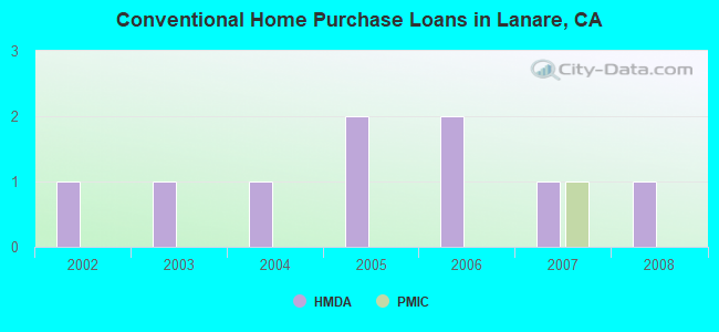 Conventional Home Purchase Loans in Lanare, CA