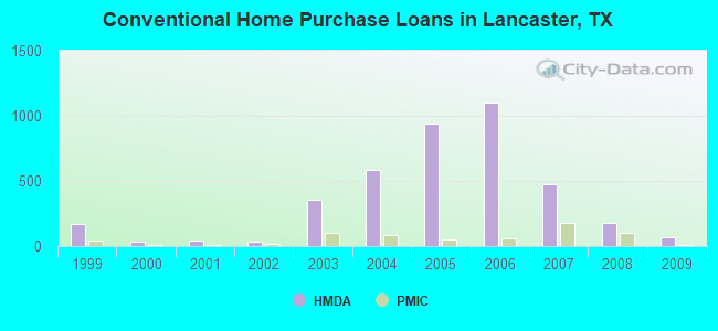 Conventional Home Purchase Loans in Lancaster, TX