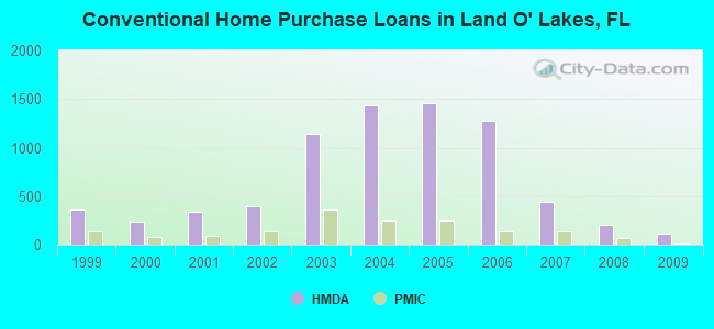 Conventional Home Purchase Loans in Land O' Lakes, FL