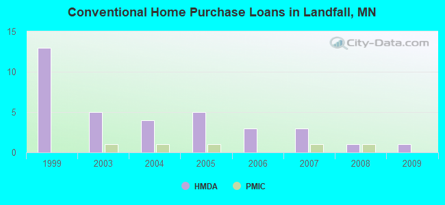 Conventional Home Purchase Loans in Landfall, MN