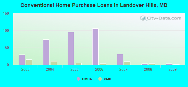 Conventional Home Purchase Loans in Landover Hills, MD