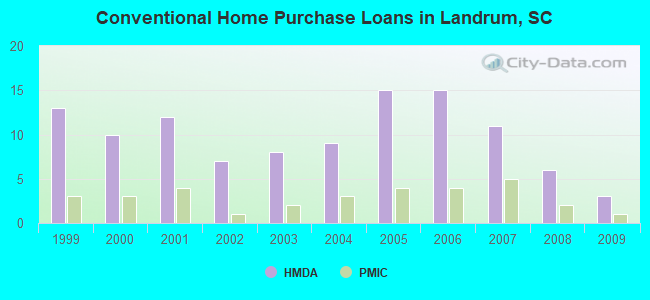 Conventional Home Purchase Loans in Landrum, SC