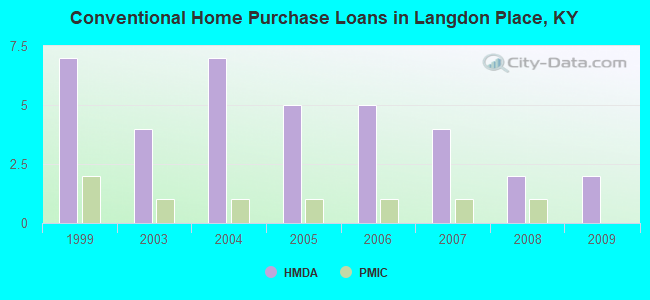 Conventional Home Purchase Loans in Langdon Place, KY