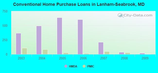 Conventional Home Purchase Loans in Lanham-Seabrook, MD