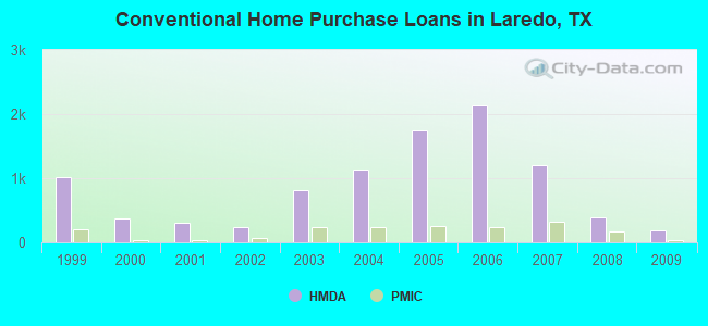 Conventional Home Purchase Loans in Laredo, TX
