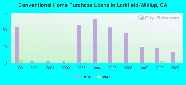 Conventional Home Purchase Loans in Larkfield-Wikiup, CA