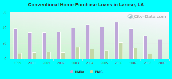 Conventional Home Purchase Loans in Larose, LA