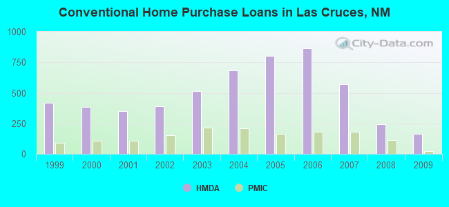 Conventional Home Purchase Loans in Las Cruces, NM