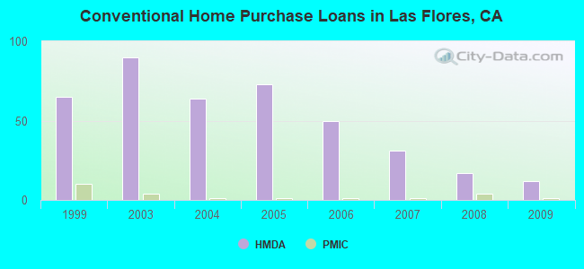 Conventional Home Purchase Loans in Las Flores, CA