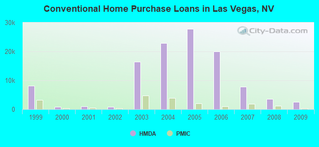 Conventional Home Purchase Loans in Las Vegas, NV