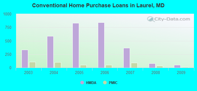 Conventional Home Purchase Loans in Laurel, MD