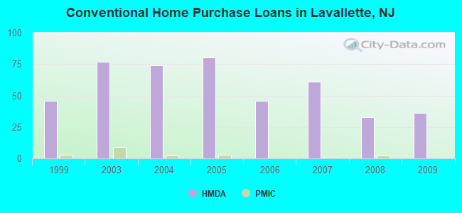 Conventional Home Purchase Loans in Lavallette, NJ