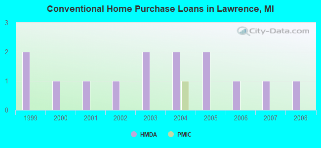 Conventional Home Purchase Loans in Lawrence, MI