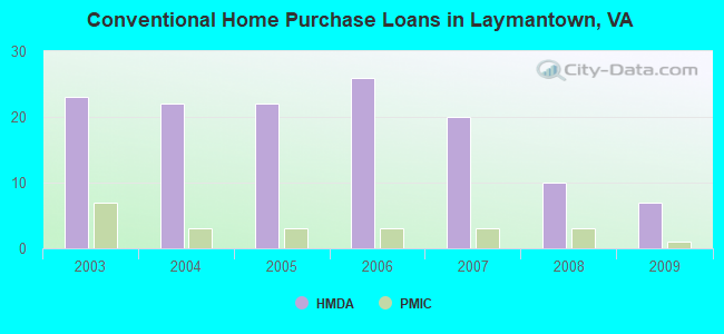 Conventional Home Purchase Loans in Laymantown, VA