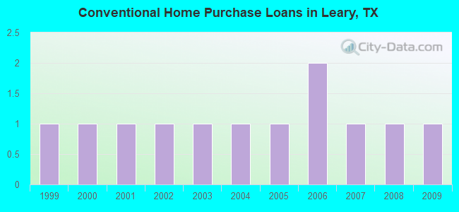 Conventional Home Purchase Loans in Leary, TX