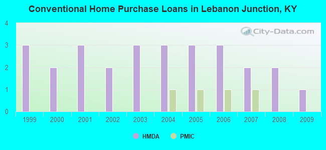 Conventional Home Purchase Loans in Lebanon Junction, KY