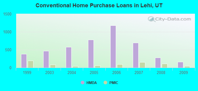 Conventional Home Purchase Loans in Lehi, UT
