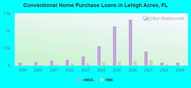 Conventional Home Purchase Loans in Lehigh Acres, FL