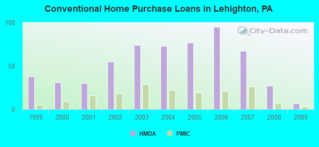Conventional Home Purchase Loans in Lehighton, PA