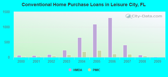 Conventional Home Purchase Loans in Leisure City, FL