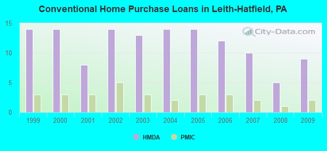 Conventional Home Purchase Loans in Leith-Hatfield, PA