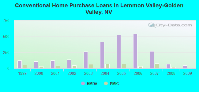 Conventional Home Purchase Loans in Lemmon Valley-Golden Valley, NV