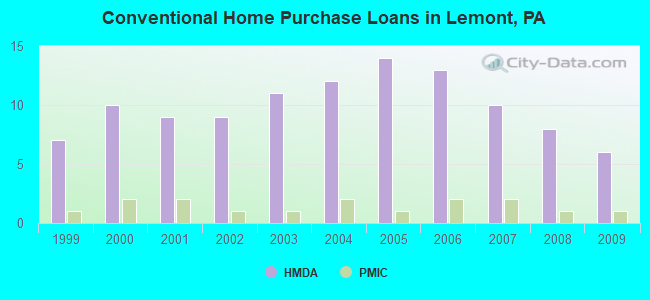 Conventional Home Purchase Loans in Lemont, PA